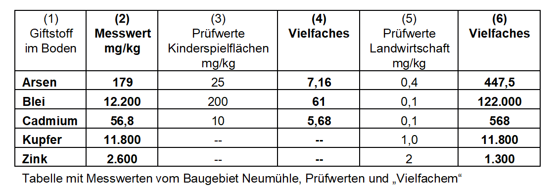 Tabelle mit Messwerten vom Baugebiet Neumühle, Prüfwerten und „Vielfachem“